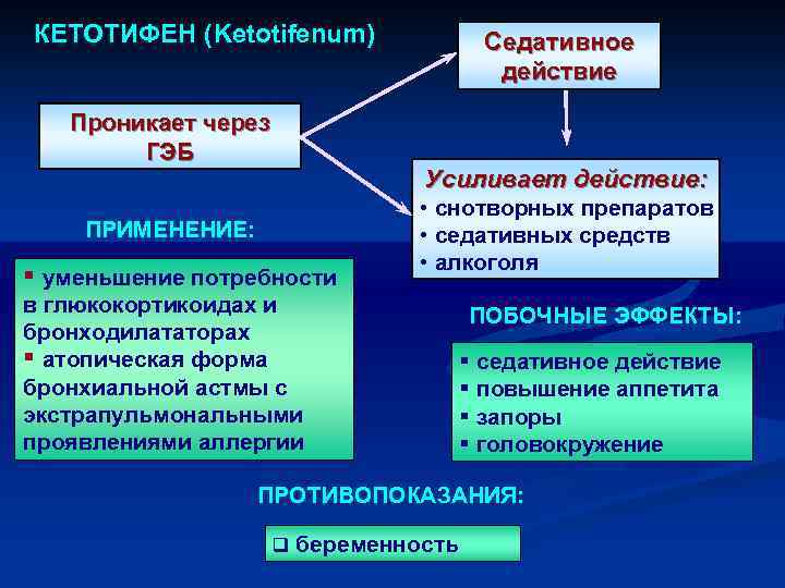 КЕТОТИФЕН (Ketotifenum) Проникает через ГЭБ ПРИМЕНЕНИЕ: § уменьшение потребности Седативное действие Усиливает действие: •