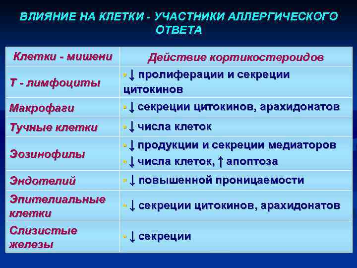 ВЛИЯНИЕ НА КЛЕТКИ - УЧАСТНИКИ АЛЛЕРГИЧЕСКОГО ОТВЕТА Клетки - мишени Макрофаги Действие кортикостероидов §