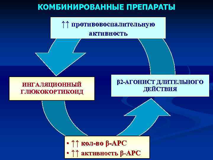 КОМБИНИРОВАННЫЕ ПРЕПАРАТЫ ↑↑ противовоспалительную активность ИНГАЛЯЦИОННЫЙ ГЛЮКОКОРТИКОИД β 2 -АГОНИСТ ДЛИТЕЛЬНОГО ДЕЙСТВИЯ • ↑↑