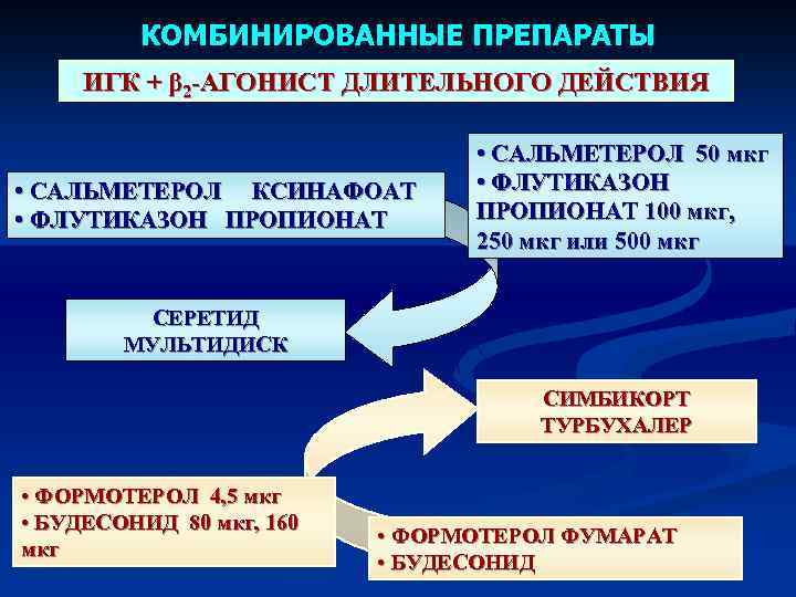 КОМБИНИРОВАННЫЕ ПРЕПАРАТЫ ИГК + β 2 -АГОНИСТ ДЛИТЕЛЬНОГО ДЕЙСТВИЯ • САЛЬМЕТЕРОЛ КСИНАФОАТ • ФЛУТИКАЗОН