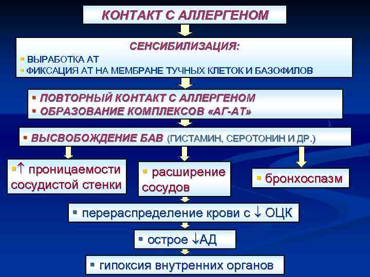 КОНТАКТ С АЛЛЕРГЕНОМ СЕНСИБИЛИЗАЦИЯ: § ВЫРАБОТКА АТ § ФИКСАЦИЯ АТ НА МЕМБРАНЕ ТУЧНЫХ КЛЕТОК