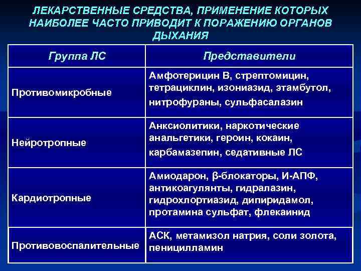 ЛЕКАРСТВЕННЫЕ СРЕДСТВА, ПРИМЕНЕНИЕ КОТОРЫХ НАИБОЛЕЕ ЧАСТО ПРИВОДИТ К ПОРАЖЕНИЮ ОРГАНОВ ДЫХАНИЯ Группа ЛС Представители