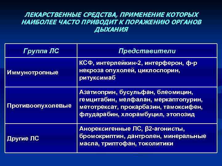 ЛЕКАРСТВЕННЫЕ СРЕДСТВА, ПРИМЕНЕНИЕ КОТОРЫХ НАИБОЛЕЕ ЧАСТО ПРИВОДИТ К ПОРАЖЕНИЮ ОРГАНОВ ДЫХАНИЯ Группа ЛС Представители