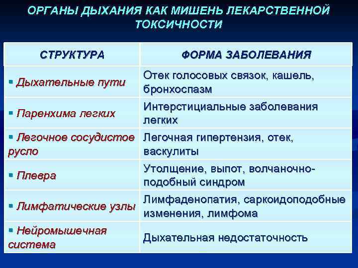 ОРГАНЫ ДЫХАНИЯ КАК МИШЕНЬ ЛЕКАРСТВЕННОЙ ТОКСИЧНОСТИ СТРУКТУРА ФОРМА ЗАБОЛЕВАНИЯ Отек голосовых связок, кашель, §