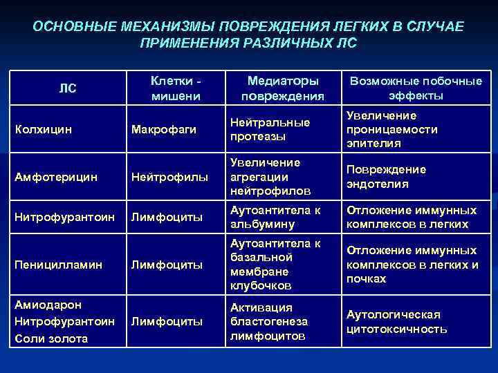 ОСНОВНЫЕ МЕХАНИЗМЫ ПОВРЕЖДЕНИЯ ЛЕГКИХ В СЛУЧАЕ ПРИМЕНЕНИЯ РАЗЛИЧНЫХ ЛС ЛС Клетки - мишени Медиаторы