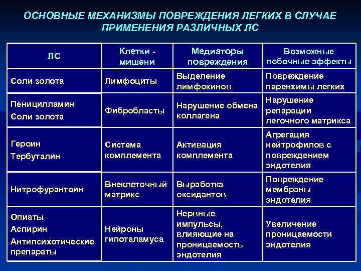 ОСНОВНЫЕ МЕХАНИЗМЫ ПОВРЕЖДЕНИЯ ЛЕГКИХ В СЛУЧАЕ ПРИМЕНЕНИЯ РАЗЛИЧНЫХ ЛС ЛС Соли золота Пеницилламин Соли