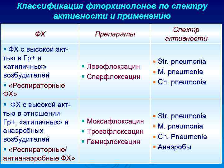 Классификация фторхинолонов по спектру активности и применению ФХ § ФХ с высокой акттью в