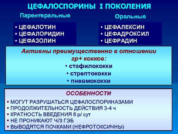 ЦЕФАЛОСПОРИНЫ I ПОКОЛЕНИЯ Парентеральные • ЦЕФАЛОТИН • ЦЕФАЛОРИДИН • ЦЕФАЗОЛИН Оральные • ЦЕФАЛЕКСИН •