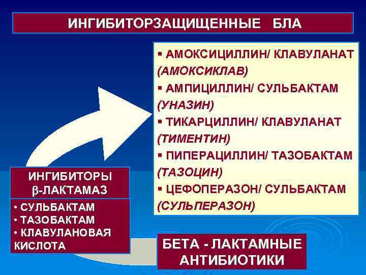 ИНГИБИТОРЗАЩИЩЕННЫЕ БЛА ИНГИБИТОРЫ -ЛАКТАМАЗ • СУЛЬБАКТАМ • ТАЗОБАКТАМ • КЛАВУЛАНОВАЯ КИСЛОТА § АМОКСИЦИЛЛИН/ КЛАВУЛАНАТ