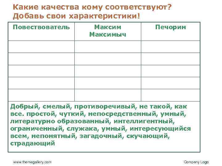 Какие качества кому соответствуют? Добавь свои характеристики! Повествователь Максимыч Печорин Добрый, смелый, противоречивый, не