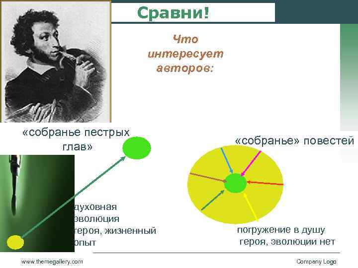 Сравни! Что интересует авторов: «собранье пестрых глав» духовная эволюция героя, жизненный опыт www. themegallery.