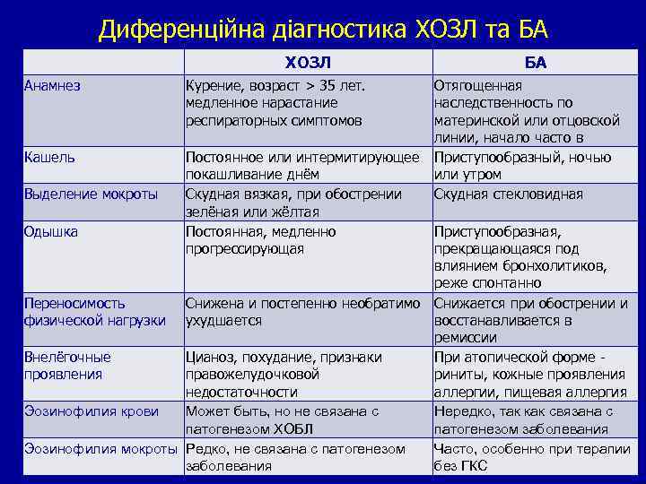 Диференційна діагностика ХОЗЛ та БА ХОЗЛ Анамнез Курение, возраст > 35 лет. медленное нарастание