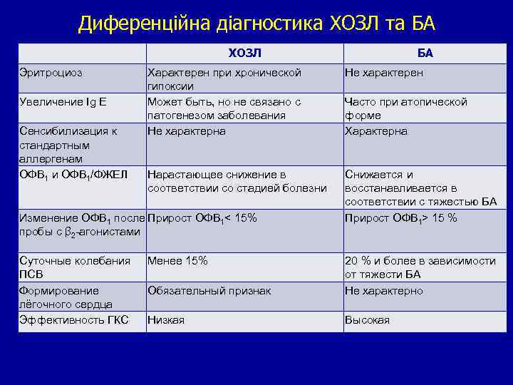 Диференційна діагностика ХОЗЛ та БА ХОЗЛ Эритроциоз Увеличение Ig E Сенсибилизация к стандартным аллергенам