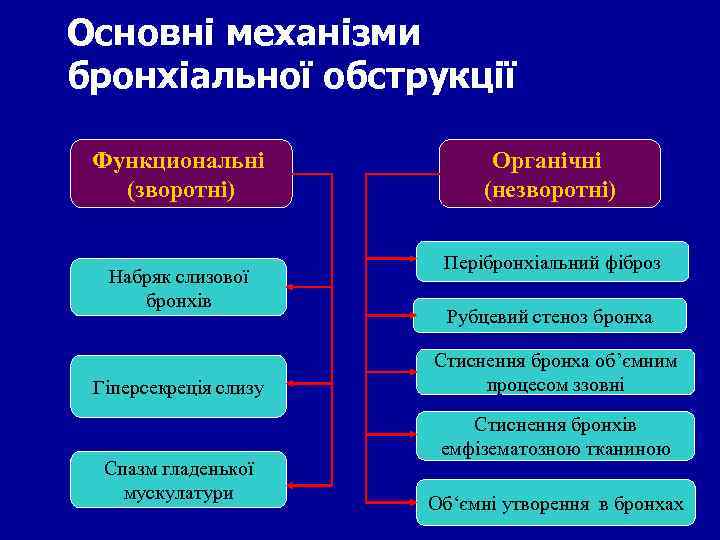 Бронхообструктивный синдром у детей презентация