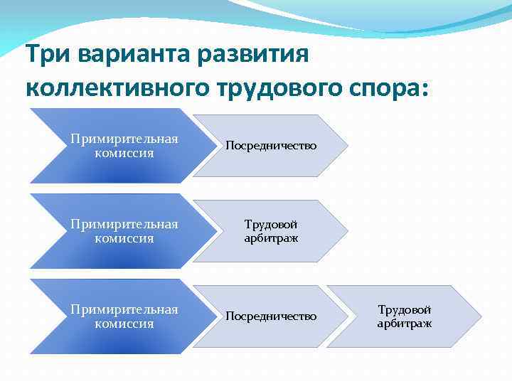 Три варианта развития коллективного трудового спора: Примирительная комиссия Посредничество Примирительная комиссия Трудовой арбитраж Примирительная