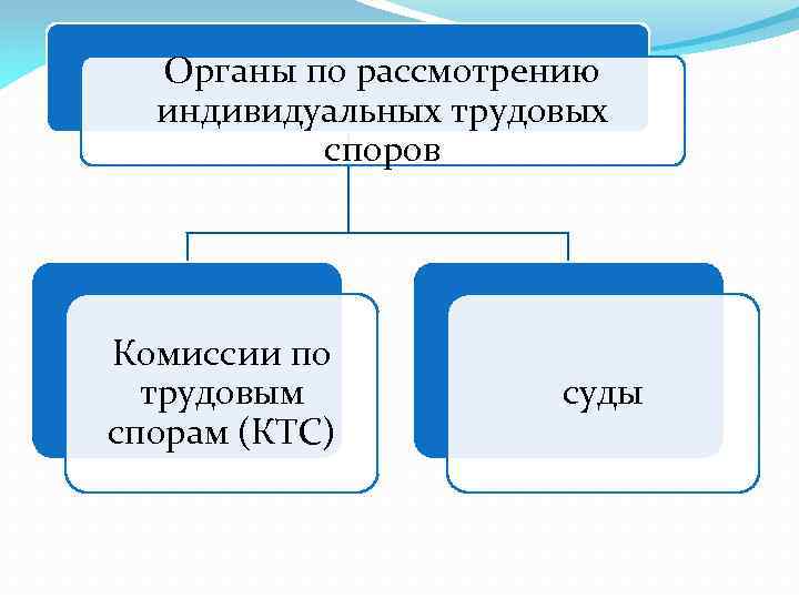 Органы по рассмотрению индивидуальных трудовых споров Комиссии по трудовым спорам (КТС) суды 