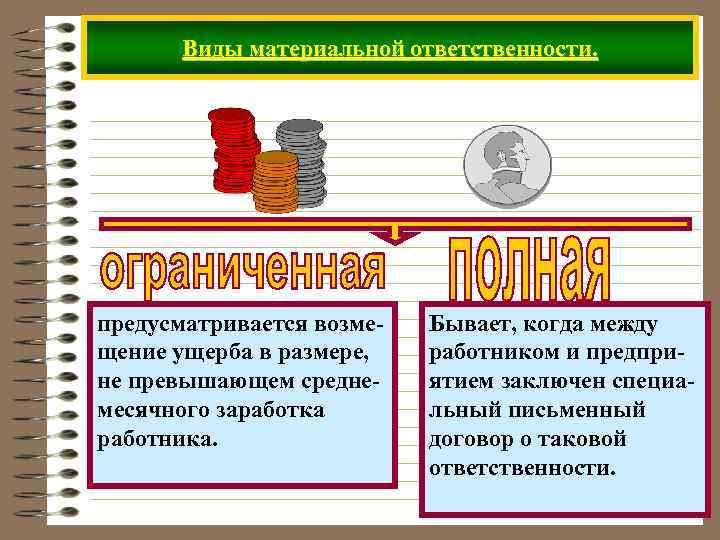 Виды материальной ответственности. предусматривается возмещение ущерба в размере, не превышающем среднемесячного заработка работника. Бывает,