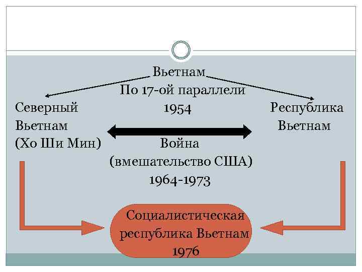  Вьетнам По 17 -ой параллели Северный 1954 Республика Вьетнам Вьетнам (Хо Ши Мин)