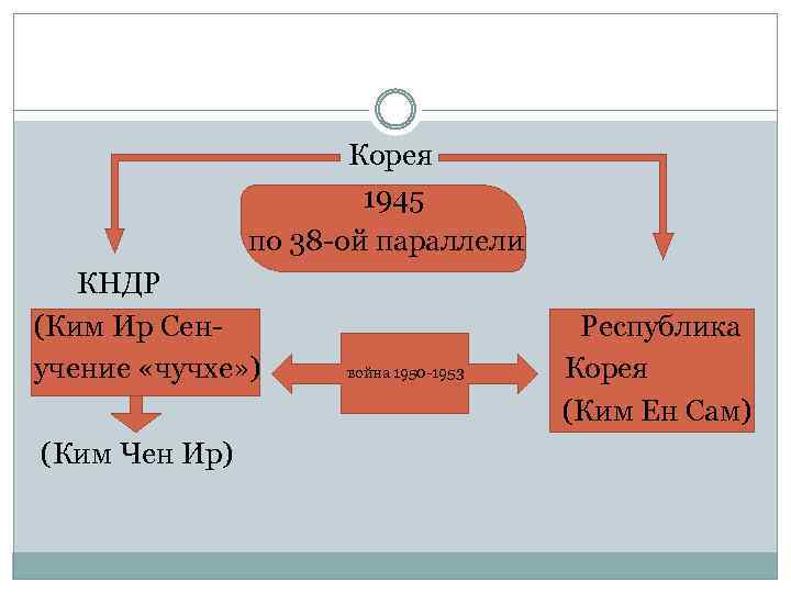  Корея 1945 по 38 -ой параллели КНДР (Ким Ир Сен- Республика учение «чучхе»