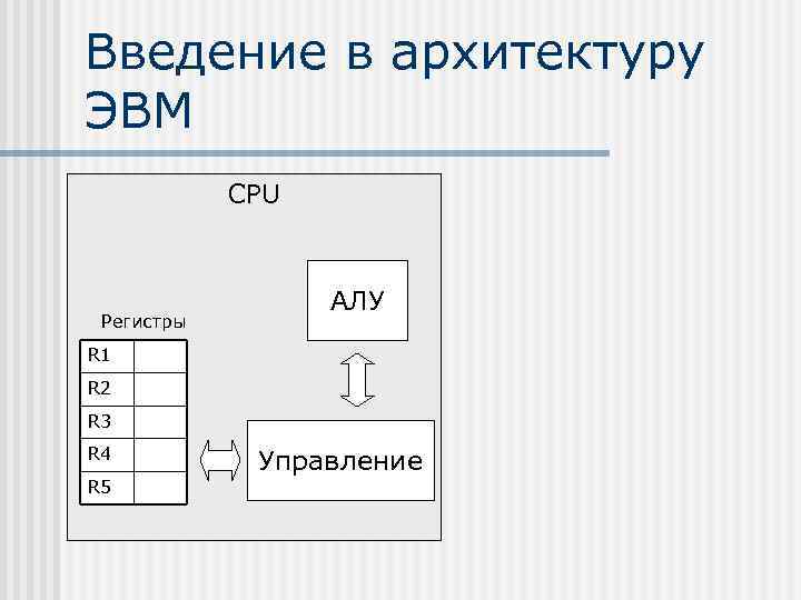 Введение в архитектуру ЭВМ CPU Регистры АЛУ R 1 R 2 R 3 R