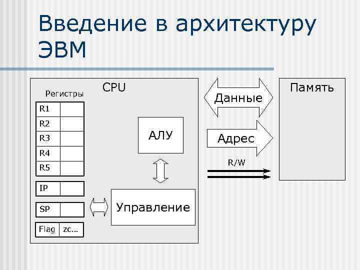 Архитектура эвм это