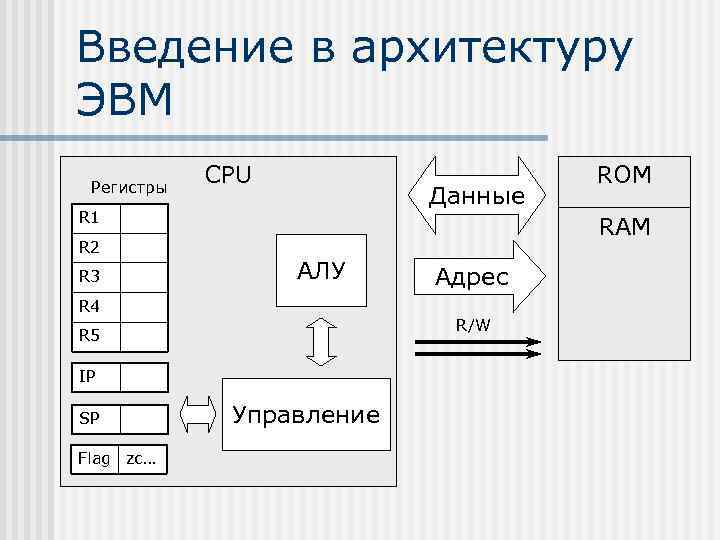 Введение в архитектуру ЭВМ Регистры CPU Данные R 1 R 2 R 3 RAM