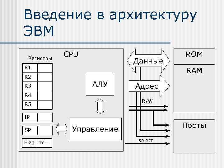 Введение в архитектуру ЭВМ Регистры CPU Данные R 1 R 2 R 3 ROM