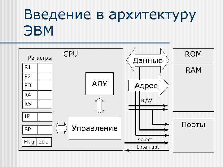 Введение в архитектуру ЭВМ Регистры CPU Данные R 1 R 2 R 3 ROM