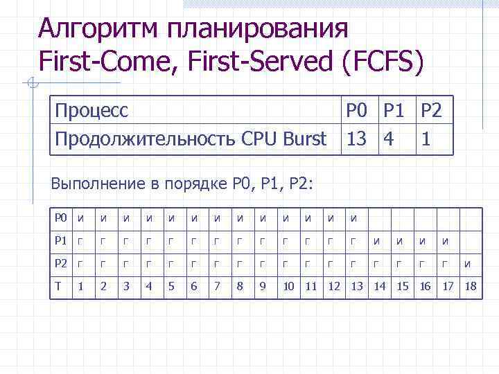 Алгоритм планирования First-Come, First-Served (FCFS) Процесс P 0 P 1 P 2 Продолжительность CPU