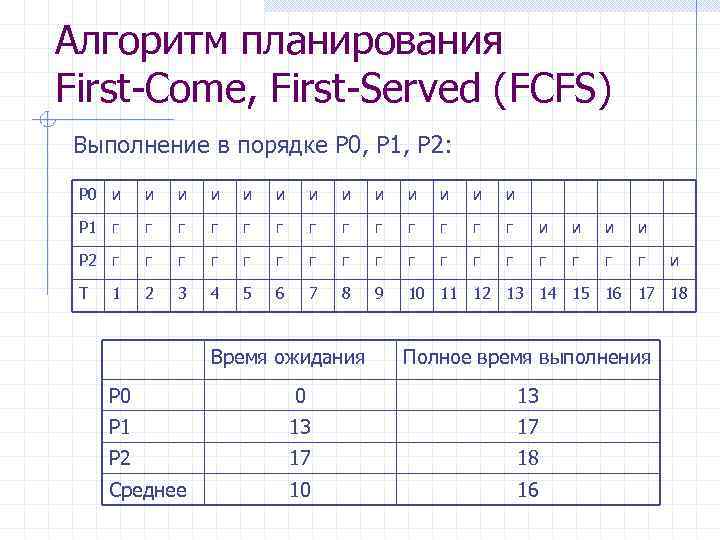 Алгоритм планирования First-Come, First-Served (FCFS) Выполнение в порядке P 0, P 1, P 2:
