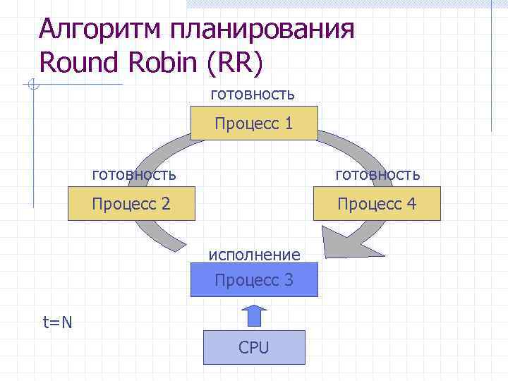 Алгоритм планирования Round Robin (RR) готовность Процесс 1 готовность Процесс 2 Процесс 4 исполнение
