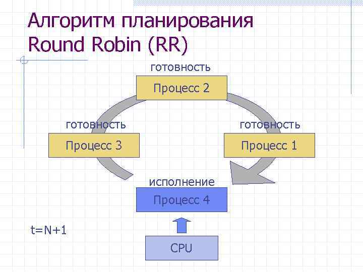 Алгоритм планирования Round Robin (RR) готовность Процесс 2 готовность Процесс 3 Процесс 1 исполнение