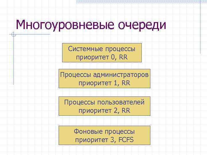 Многоуровневые очереди Системные процессы приоритет 0, RR Процессы администраторов приоритет 1, RR Процессы пользователей