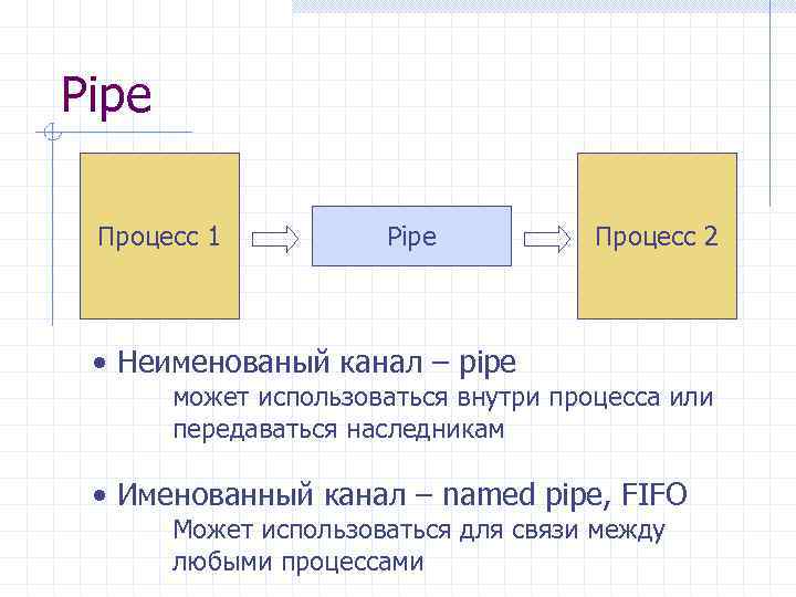 Pipe Процесс 1 Pipe Процесс 2 • Неименованый канал – pipe может использоваться внутри