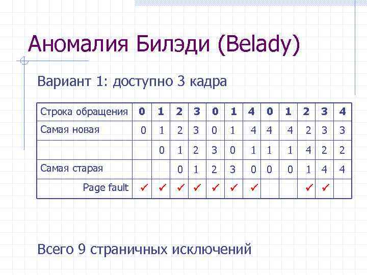 Аномалия Билэди (Belady) Вариант 1: доступно 3 кадра Строка обращения 0 1 2 3