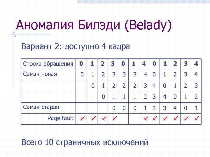 Аномалия Билэди (Belady) Вариант 2: доступно 4 кадра Строка обращения 0 1 2 3