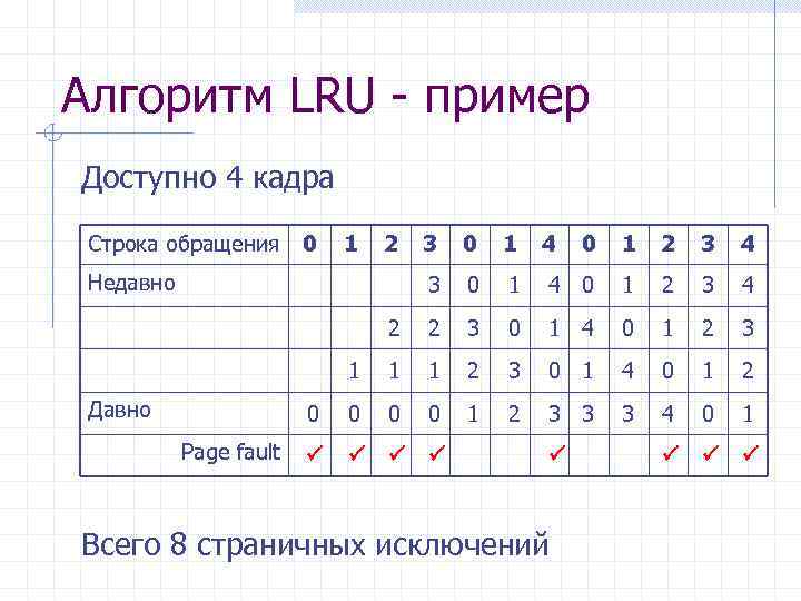 Алгоритм LRU - пример Доступно 4 кадра Строка обращения 0 1 2 3 0