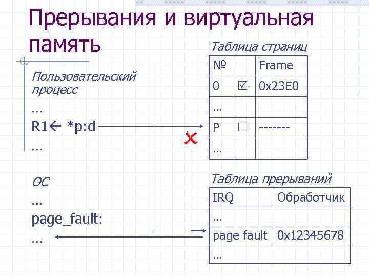 Прерывания и виртуальная Таблица страниц память № Пользовательский процесс … R 1 *p: d