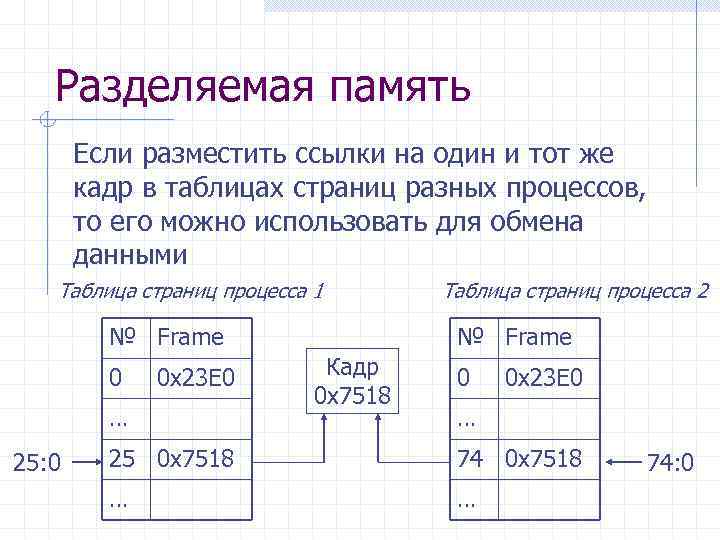 Разделяемая память Если разместить ссылки на один и тот же кадр в таблицах страниц