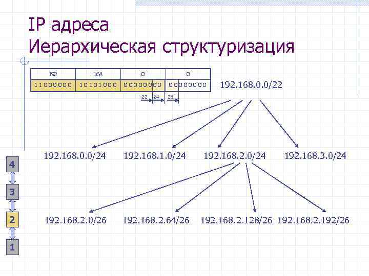 IP адреса Иерархическая структуризация 192 168 0 0 11000000 10101000 00000000 22 4 24