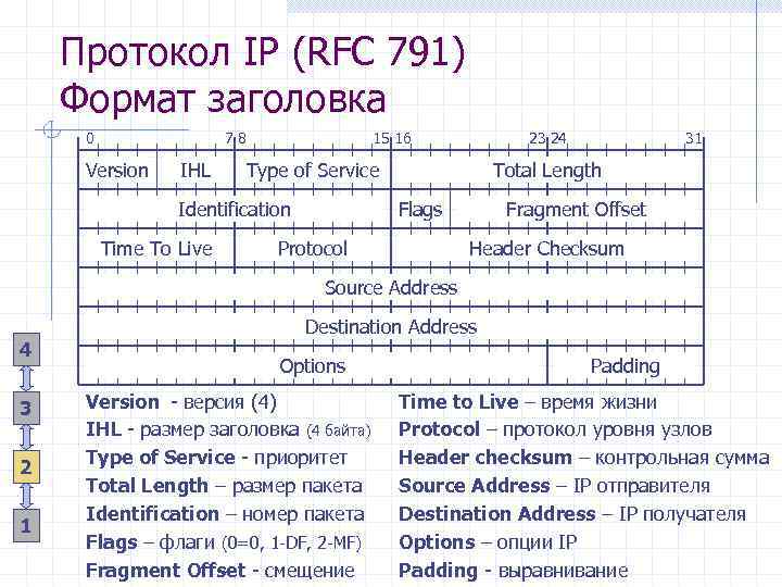 Протокол IP (RFC 791) Формат заголовка 0 78 Version IHL 15 16 Type of