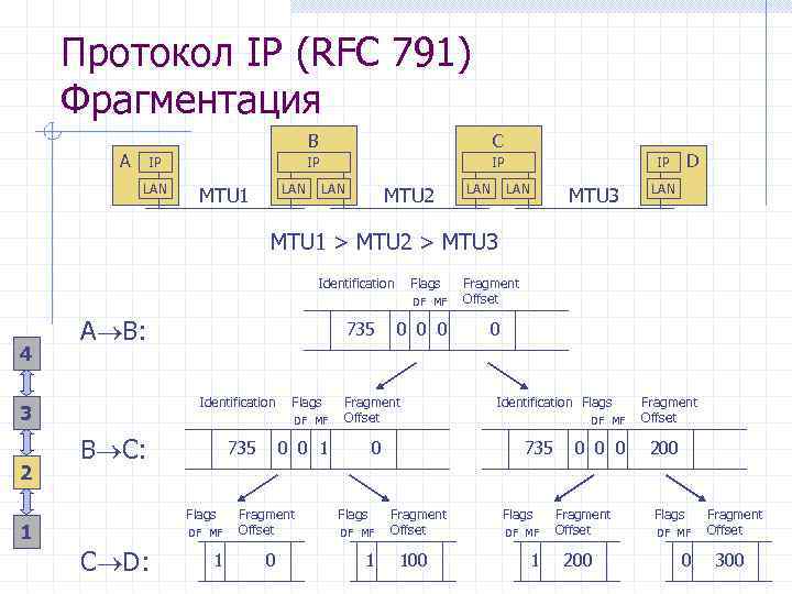 Протокол IP (RFC 791) Фрагментация B А IP IP LAN MTU 1 C IP