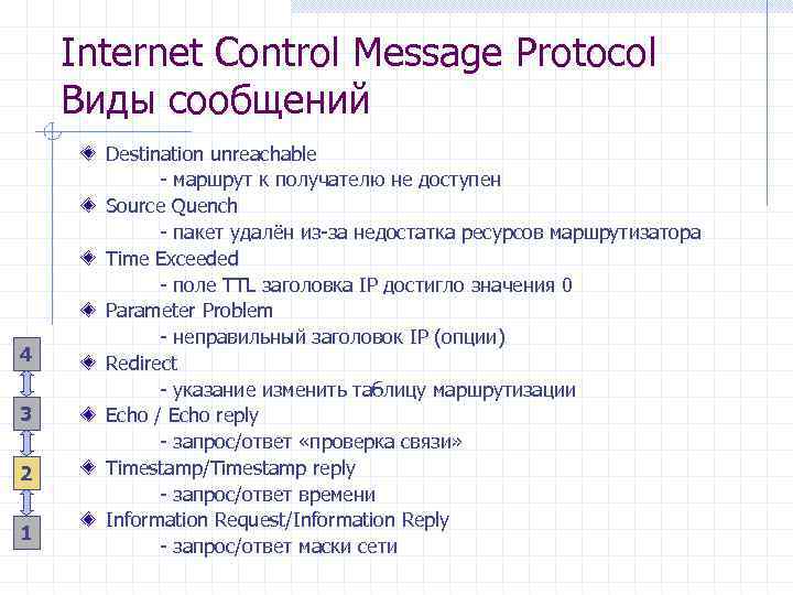 Internet Control Message Protocol Виды сообщений 4 3 2 1 Destination unreachable - маршрут