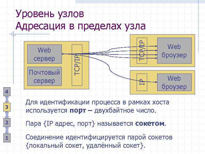 4 TCP/IP Почтовый сервер Web броузер IP Web сервер TCP/IP Уровень узлов Адресация в