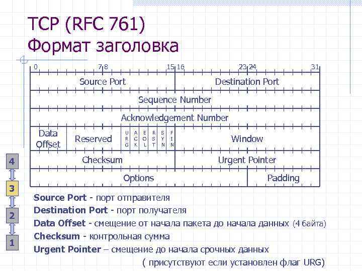 TCP (RFC 761) Формат заголовка 0 78 15 16 Source Port 23 24 31