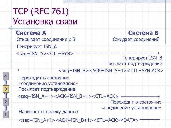 TCP (RFC 761) Установка связи Система А Открывает соединение с B Генерирует ISN_A <seq=ISN_A><CTL=SYN>