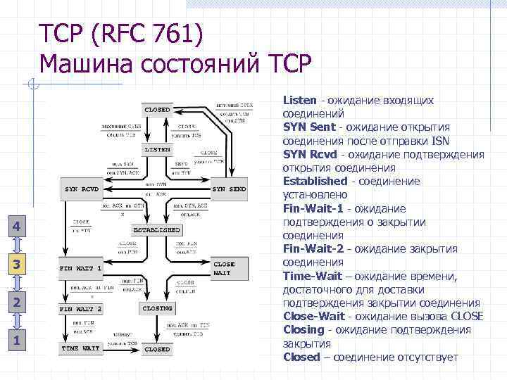 Протокол tcp диаграмма состояний