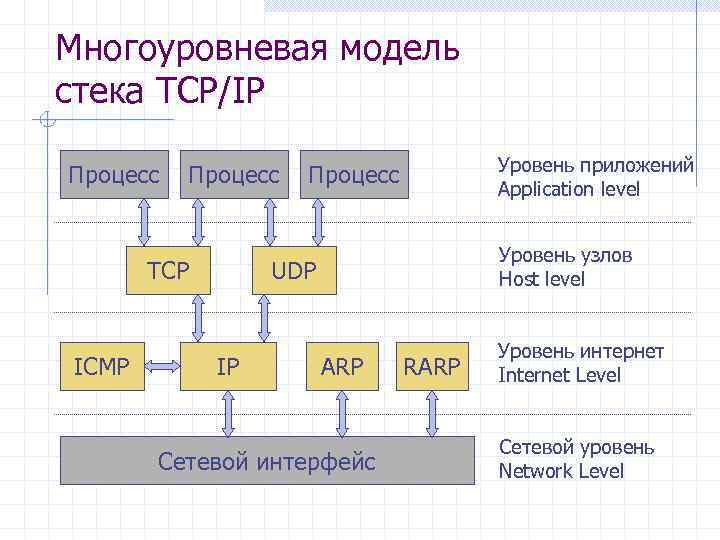 Стек адреса