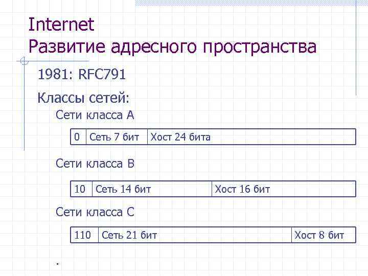 Internet Развитие адресного пространства 1981: RFC 791 Классы сетей: Сети класса А 0 Сеть