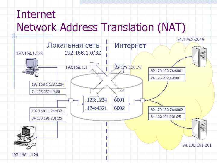 Internet Network Address Translation (NAT) Локальная сеть 192. 168. 1. 123 192. 168. 1.